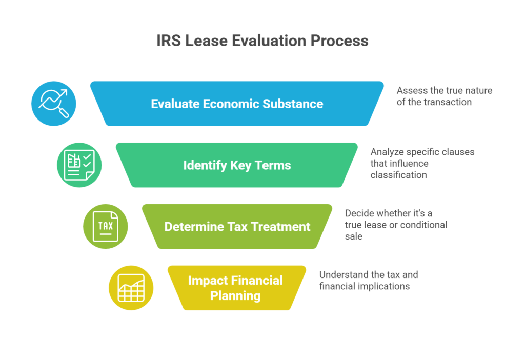 IRS Lease Evaluation Process