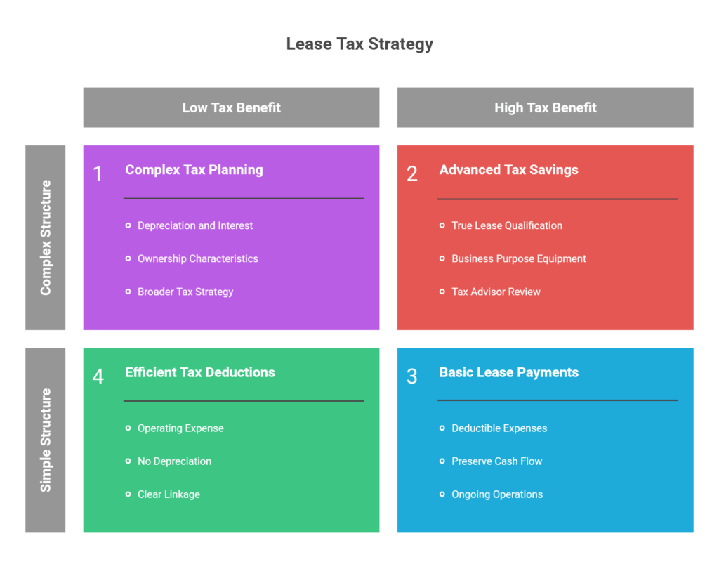 Lease Tax Strategy