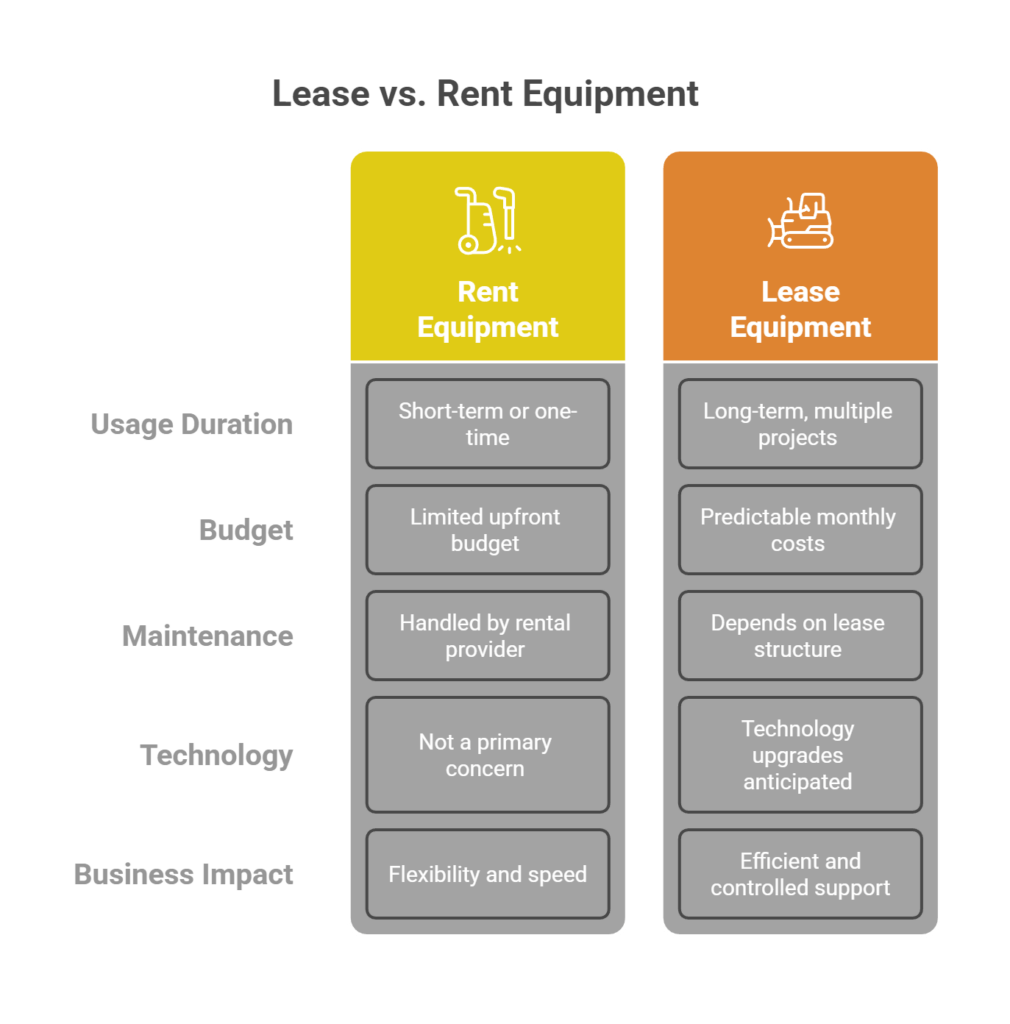 Lease vs. Rent Equipment
