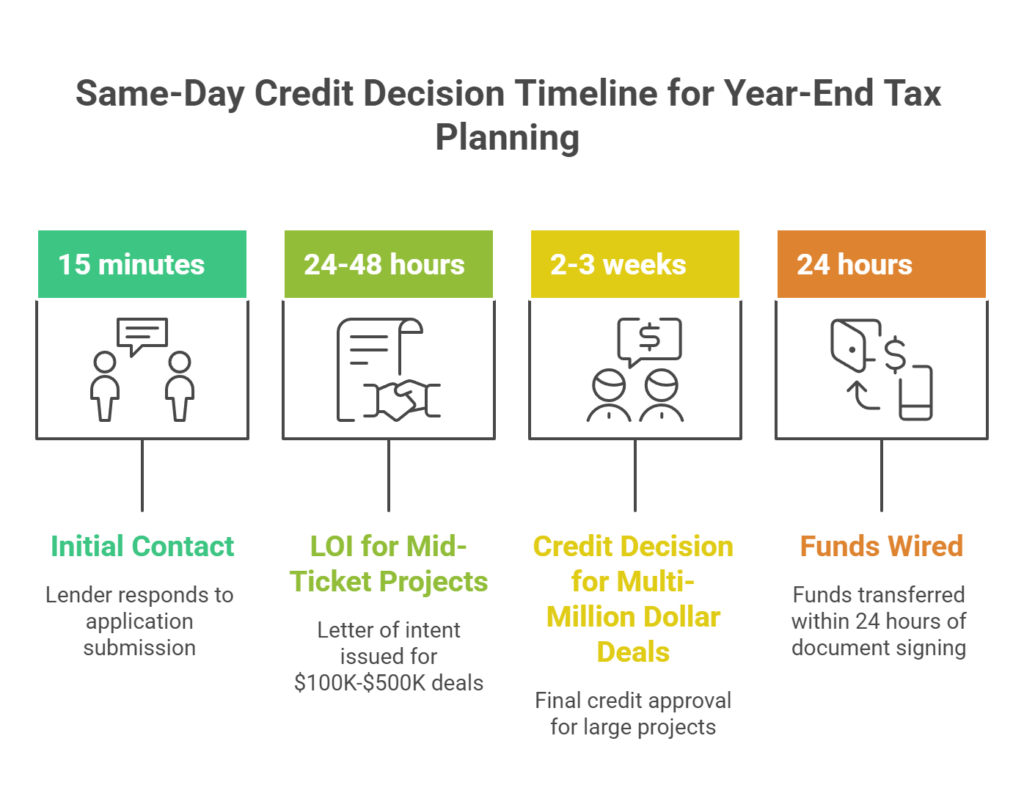 Same-Day Credit Decision Timeline for Year-End Tax Planning