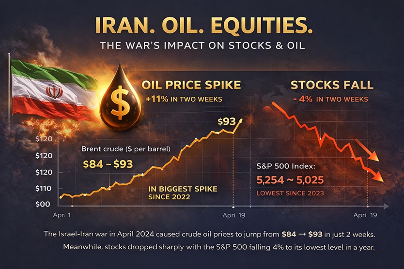 Iran Oil Equities - The war's impact on Stock and Oil
