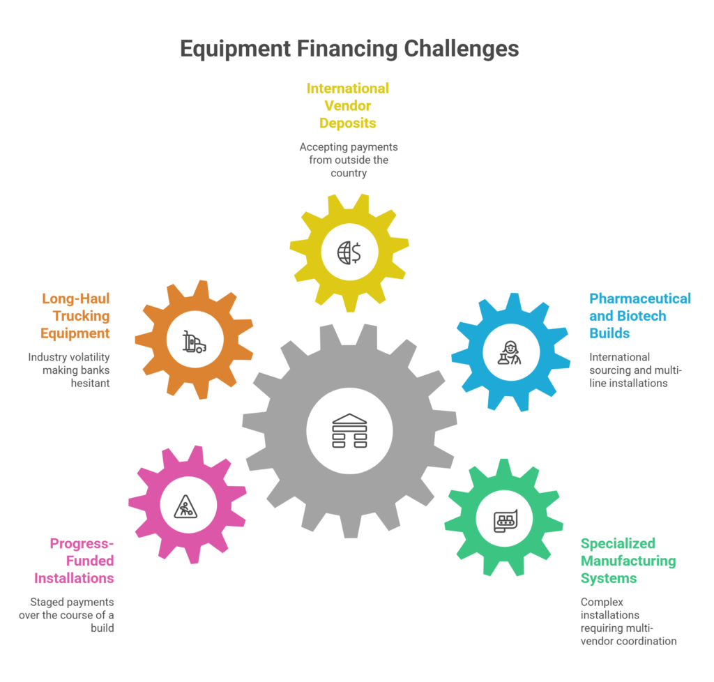 Equipment Financing Challenges