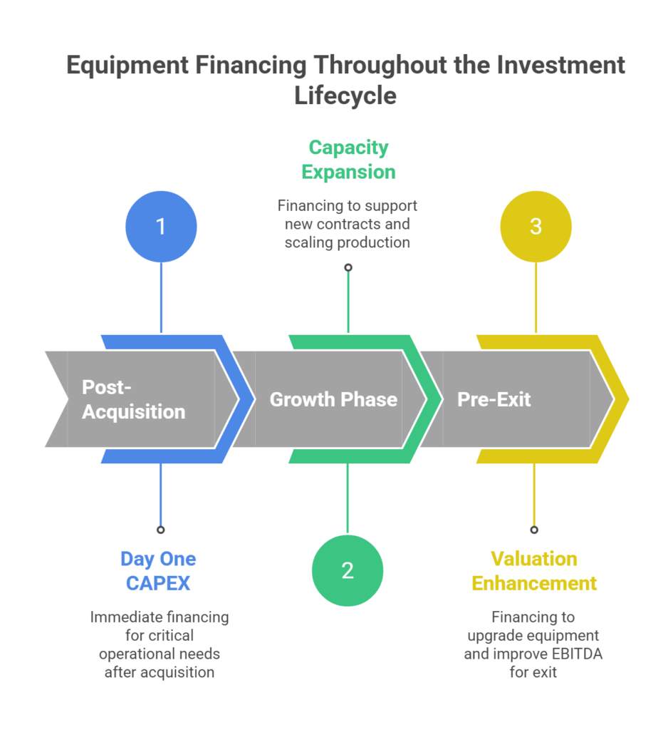 Equipment Financing Throughout the Investment Lifecycle