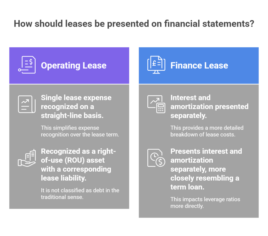 How should leases be presented on financial statements?