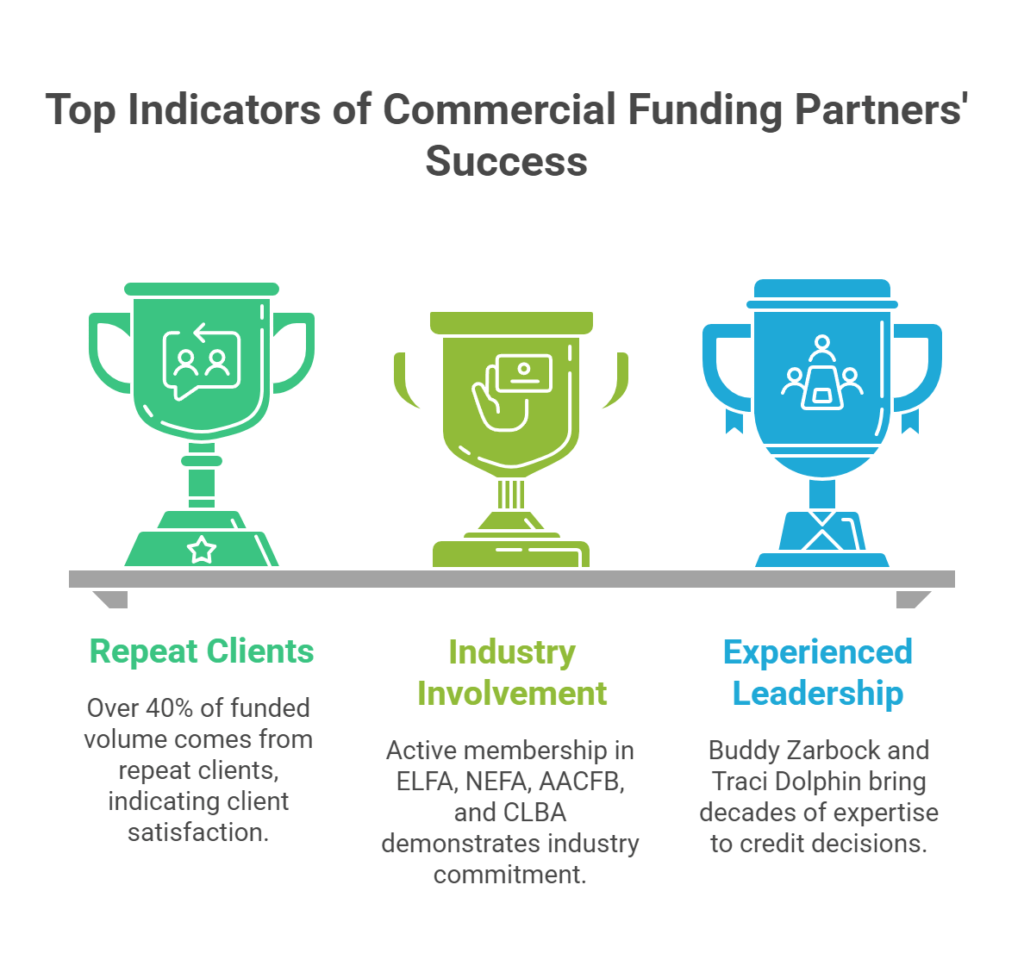 Top Indicators of Commercial Funding Partners' Success