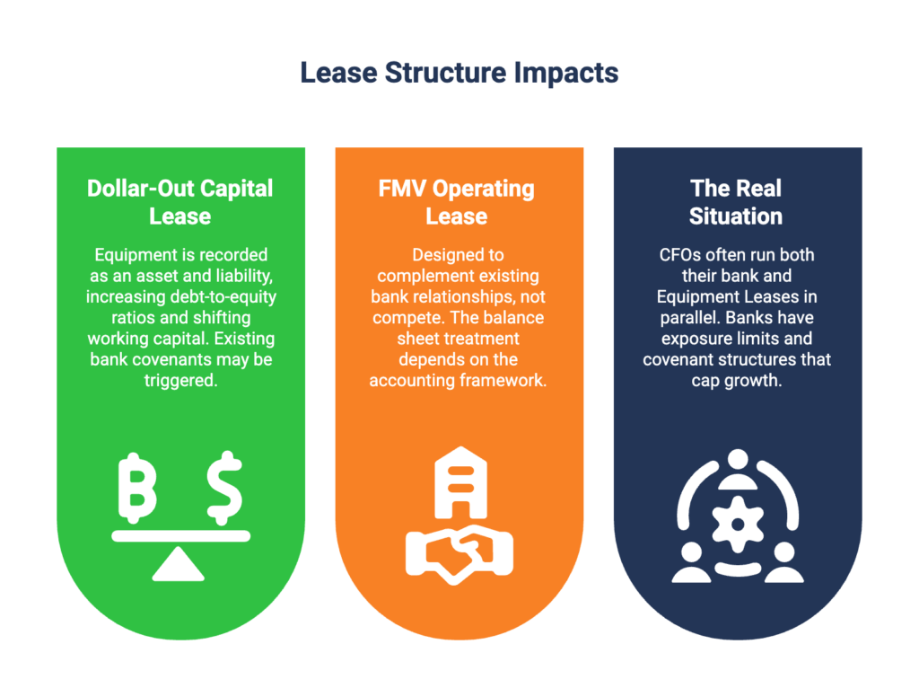 Lease Structure Impacts