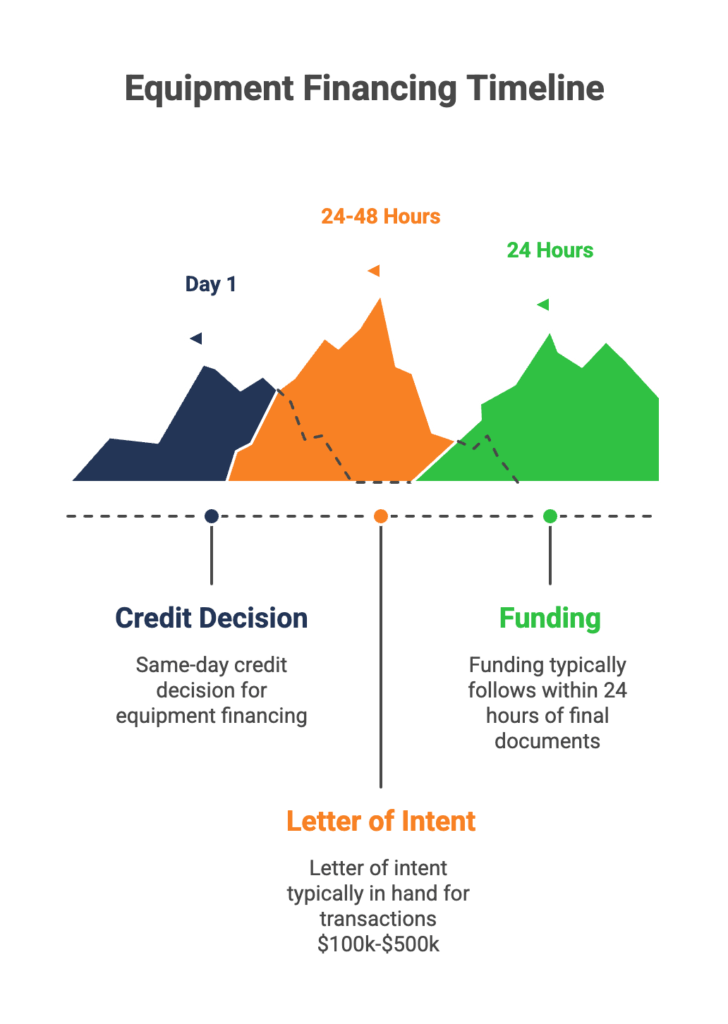equipment financing timeline