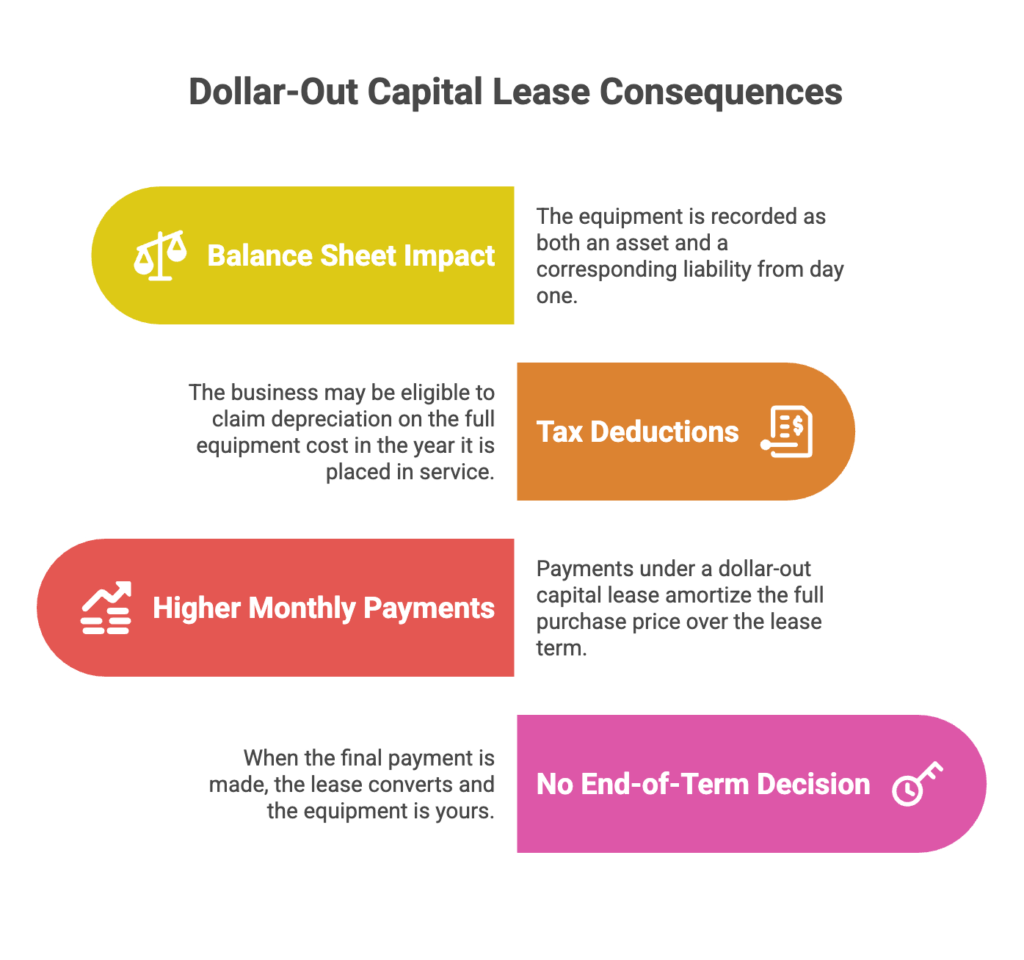 what is a dollar-out capital lease