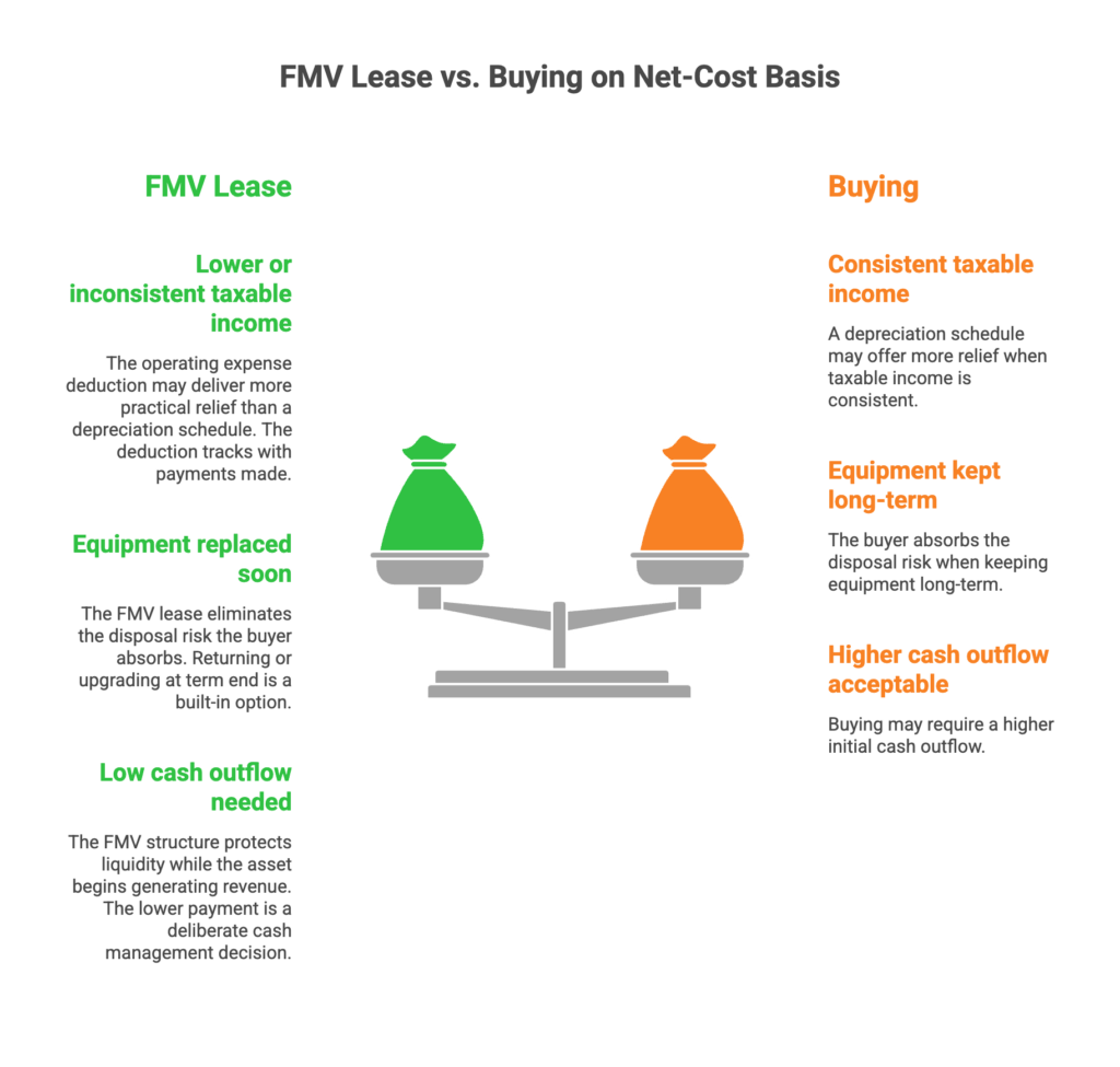 FMV Lease versus Buying on Net-Cost Basis